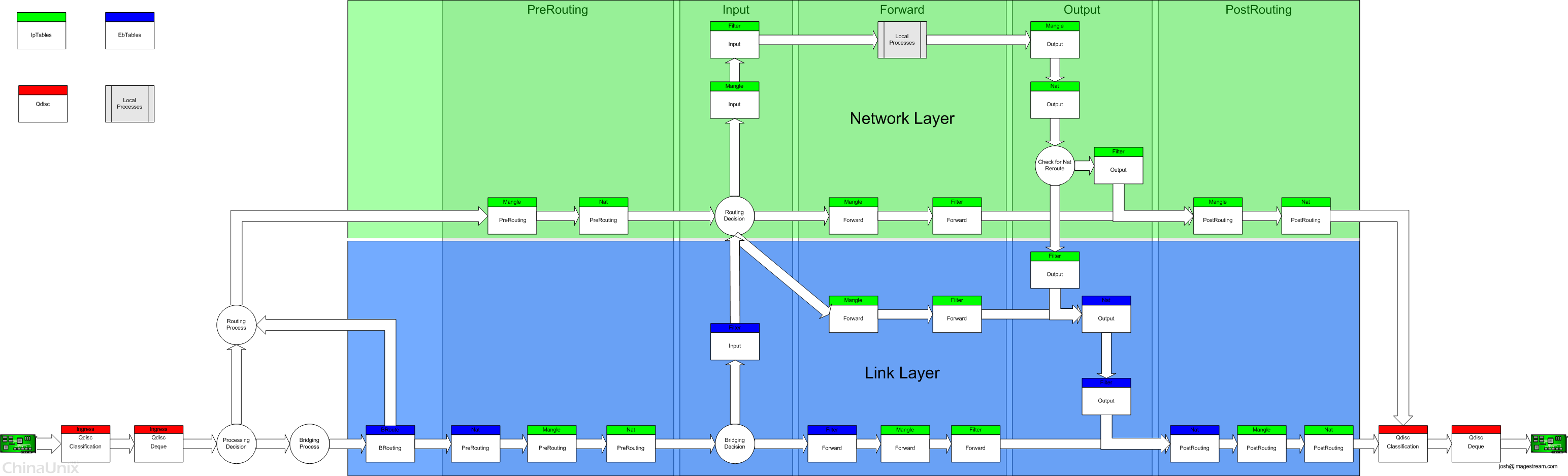 iptables_entables处理流程图